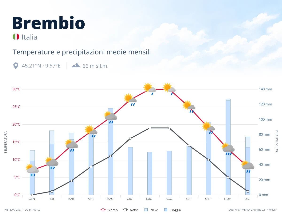 Brembio - temperature e precipitazioni medie mensili