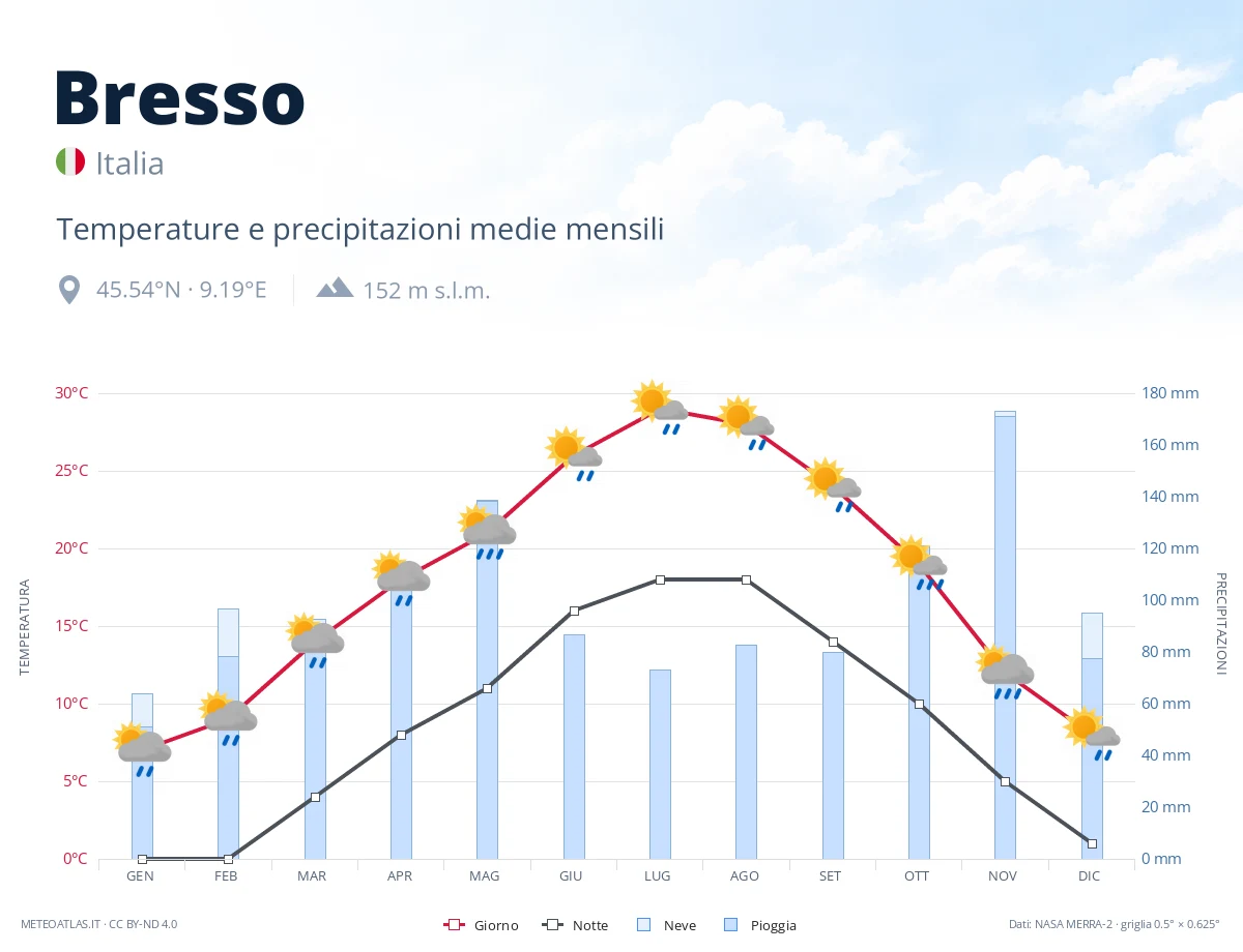 Bresso - temperature e precipitazioni medie mensili