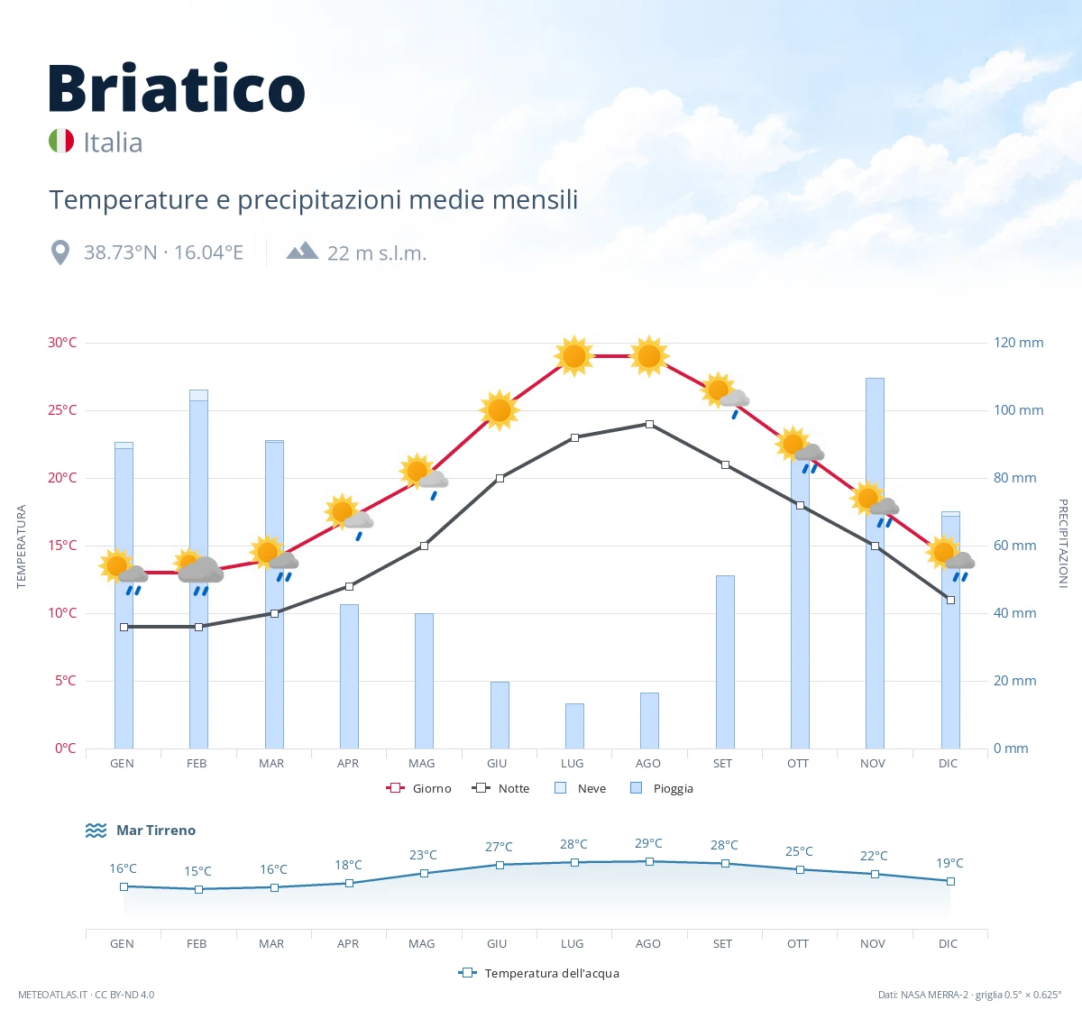 Briatico - temperature e precipitazioni medie mensili