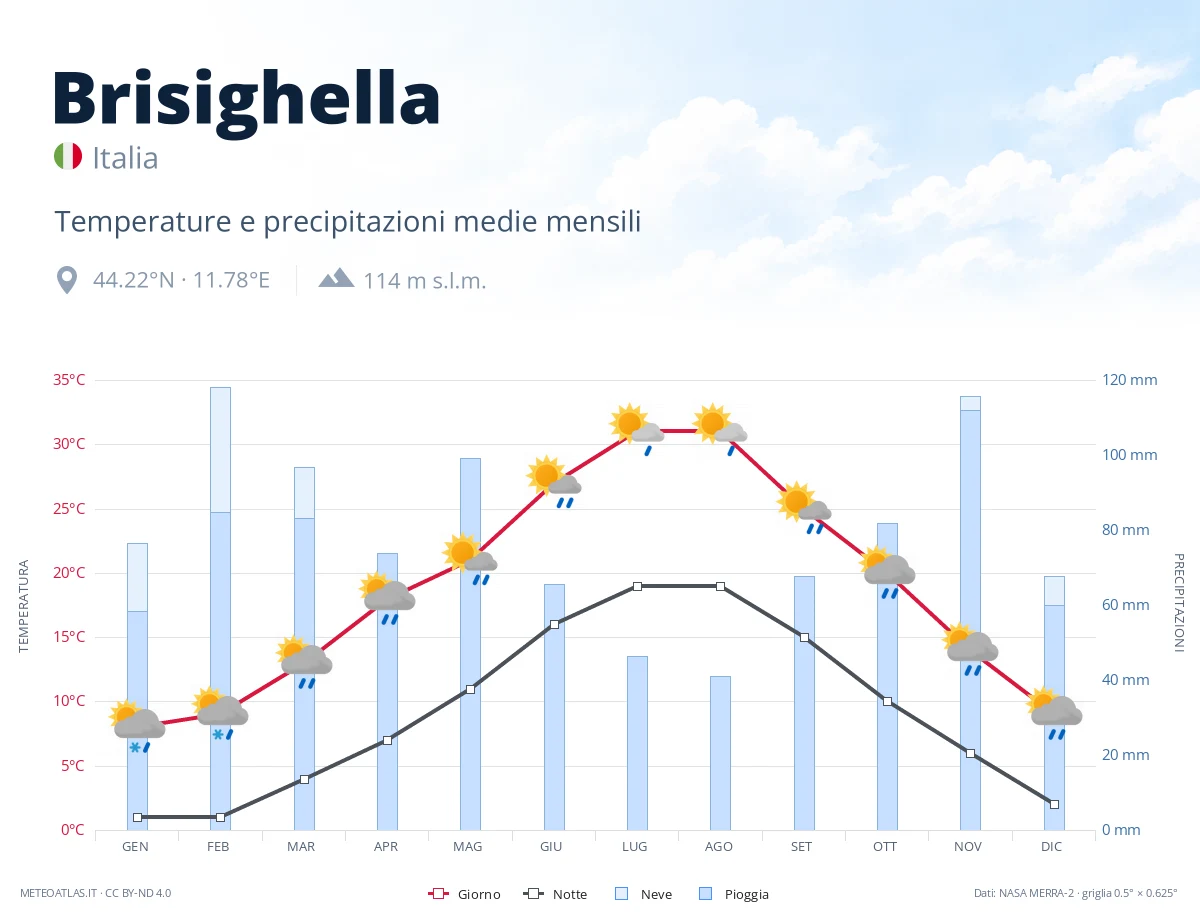 Brisighella - temperature e precipitazioni medie mensili