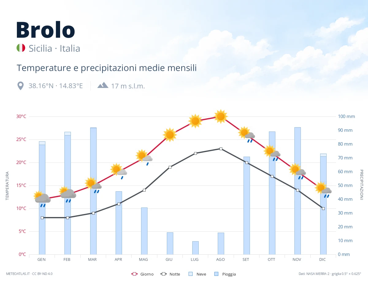 Brolo - temperature e precipitazioni medie mensili