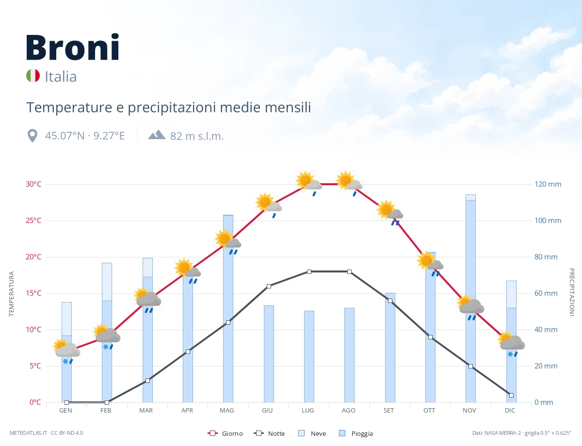 Broni - temperature e precipitazioni medie mensili
