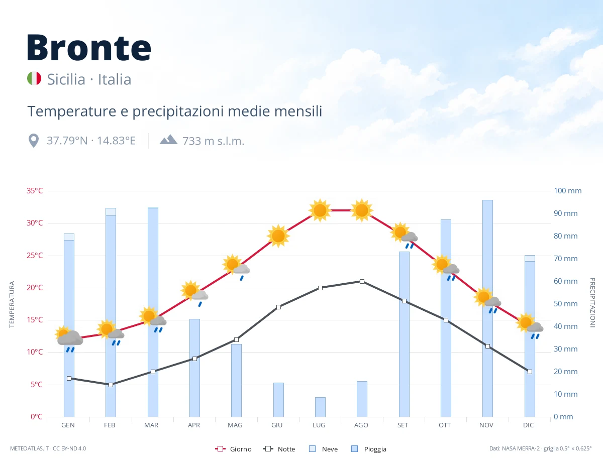 Bronte - temperature e precipitazioni medie mensili