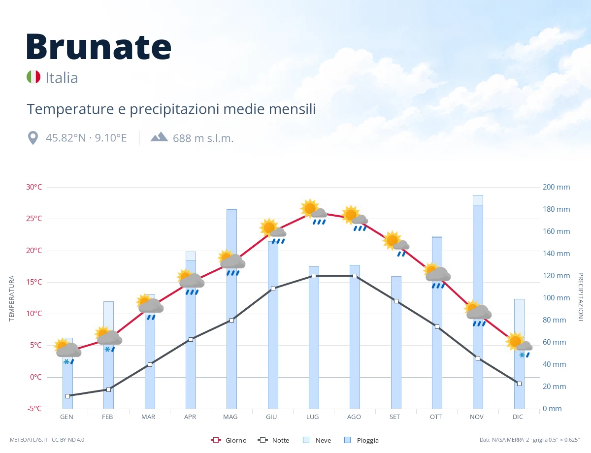 Brunate - temperature e precipitazioni medie mensili
