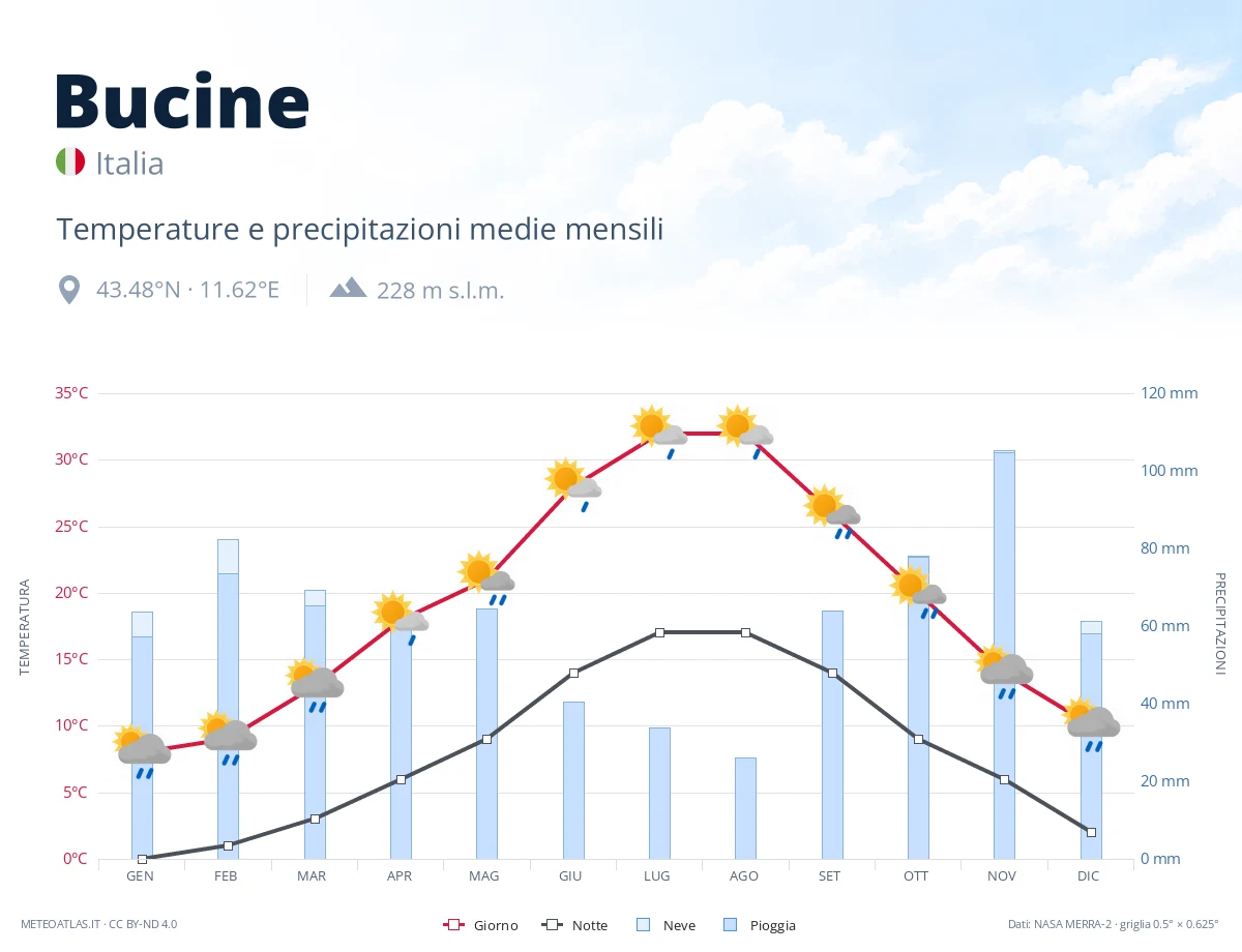 Bucine - temperature e precipitazioni medie mensili