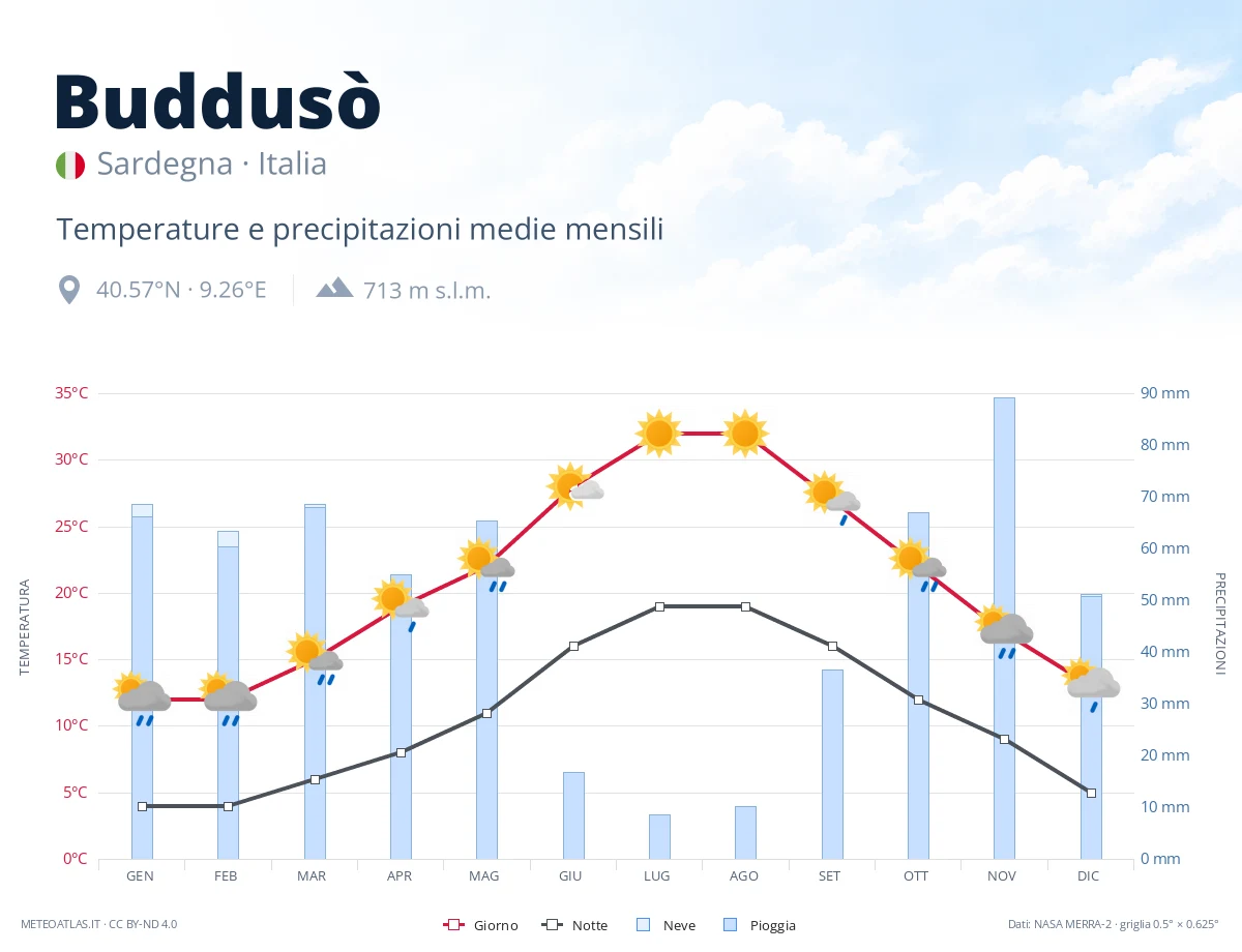 Buddusò - temperature e precipitazioni medie mensili