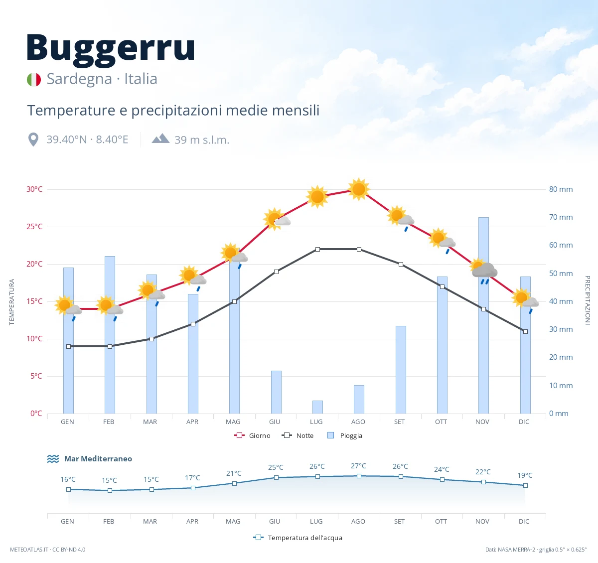 Buggerru - temperature e precipitazioni medie mensili