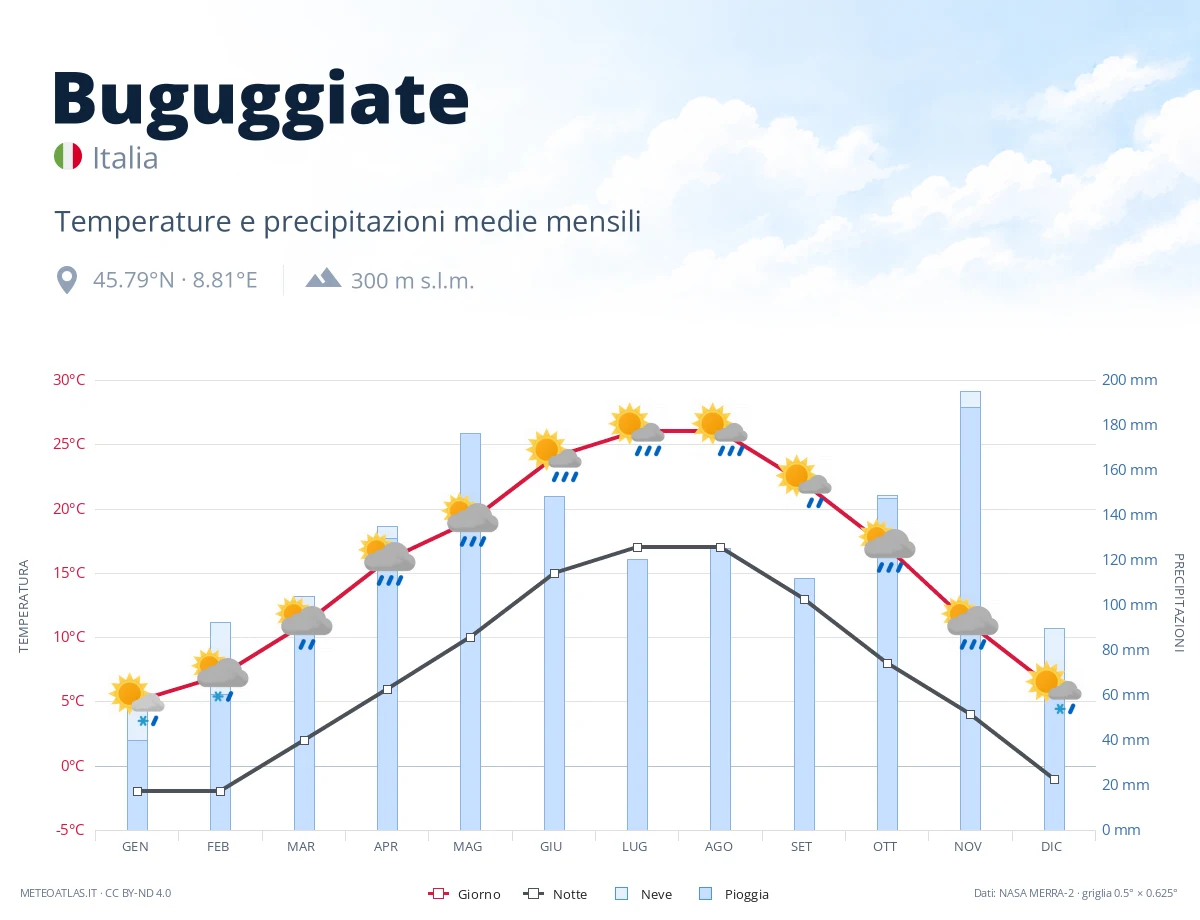 Buguggiate - temperature e precipitazioni medie mensili