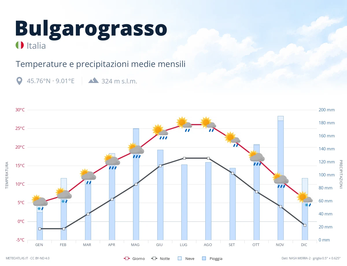 Bulgarograsso - temperature e precipitazioni medie mensili
