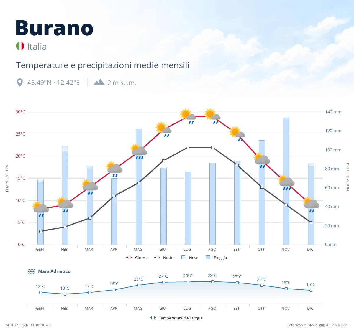 Burano - temperature e precipitazioni medie mensili