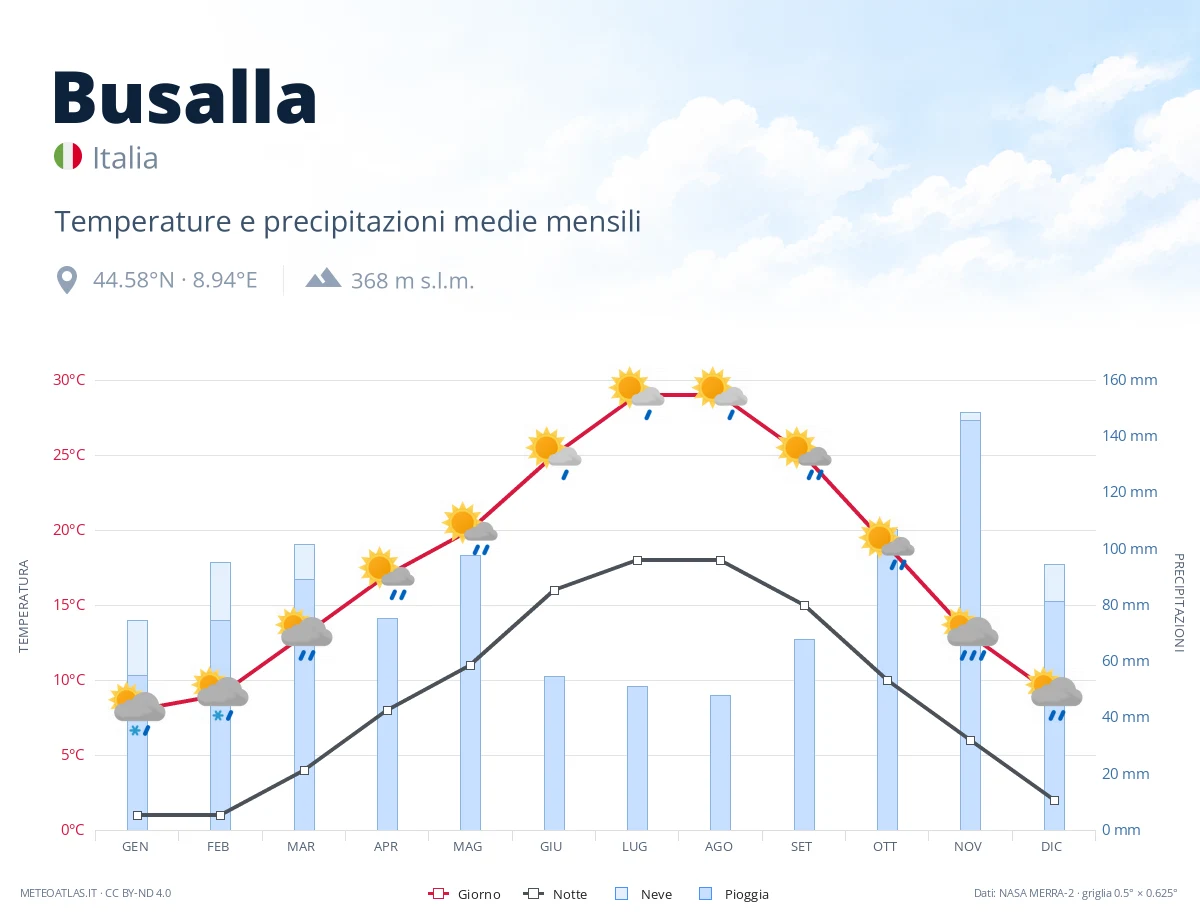 Busalla - temperature e precipitazioni medie mensili