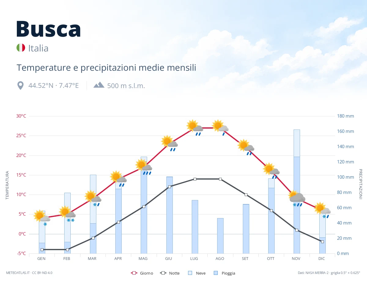 Busca - temperature e precipitazioni medie mensili