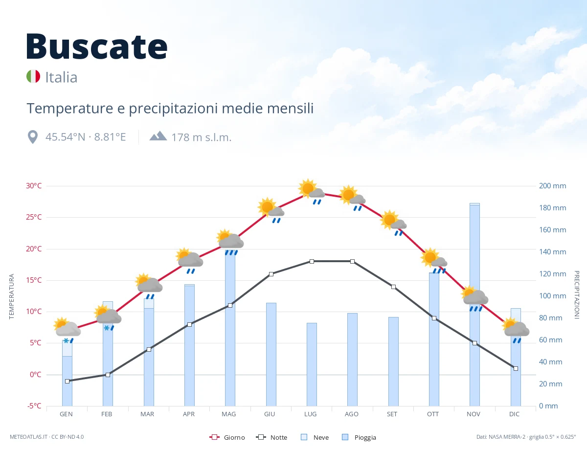 Buscate - temperature e precipitazioni medie mensili