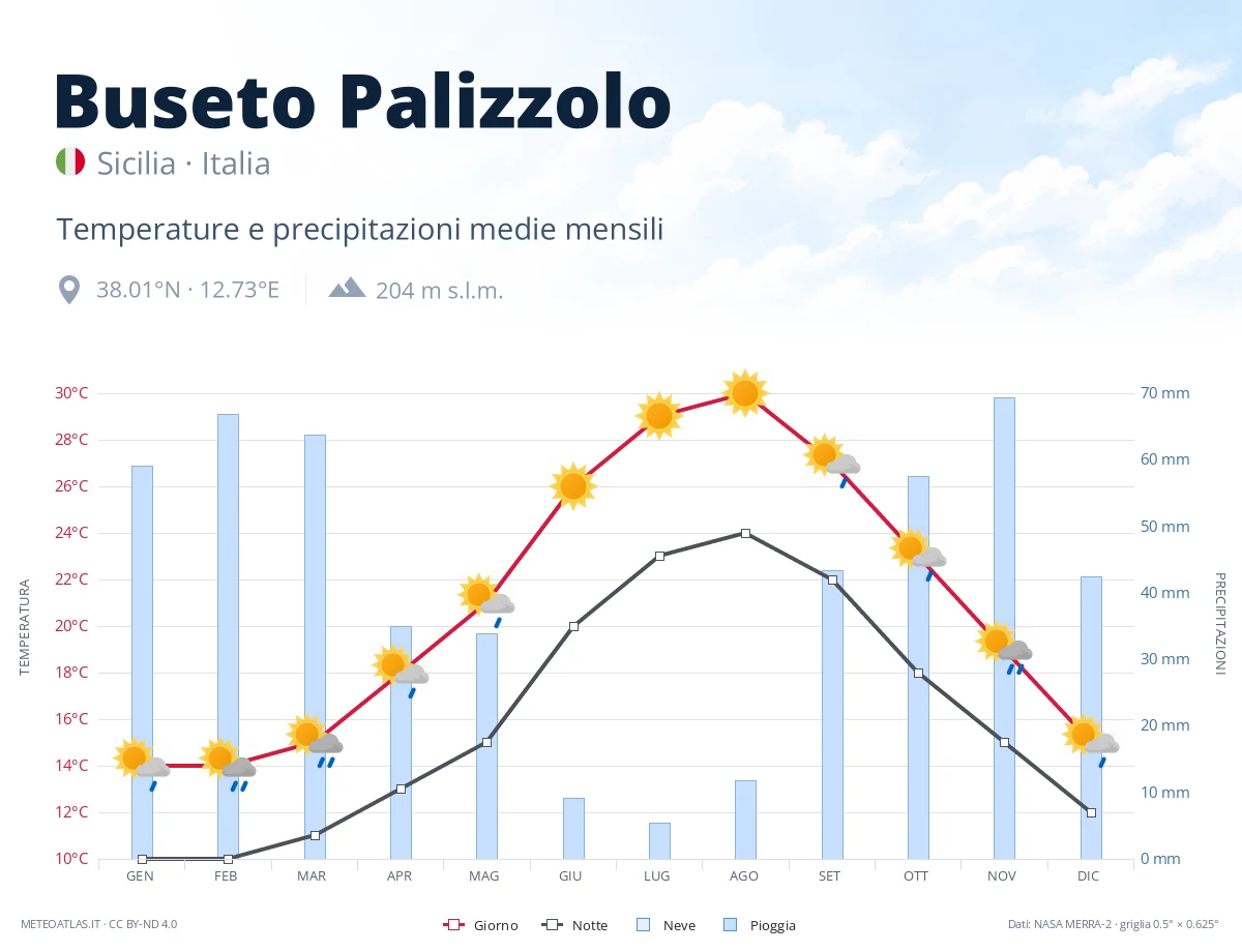 Buseto Palizzolo - temperature e precipitazioni medie mensili