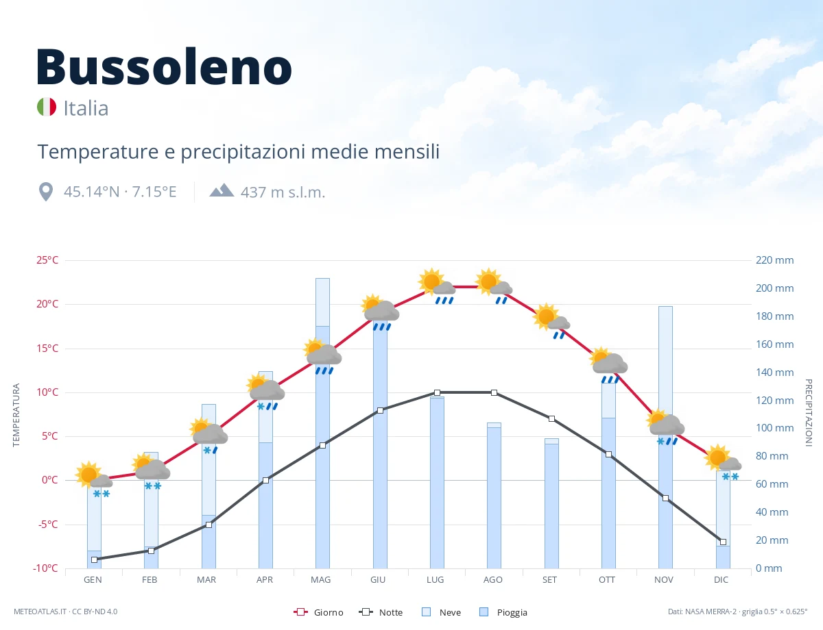 Bussoleno - temperature e precipitazioni medie mensili