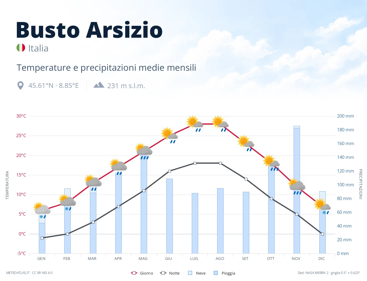 Busto Arsizio - temperature e precipitazioni medie mensili