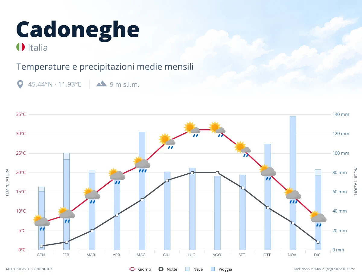 Cadoneghe - temperature e precipitazioni medie mensili