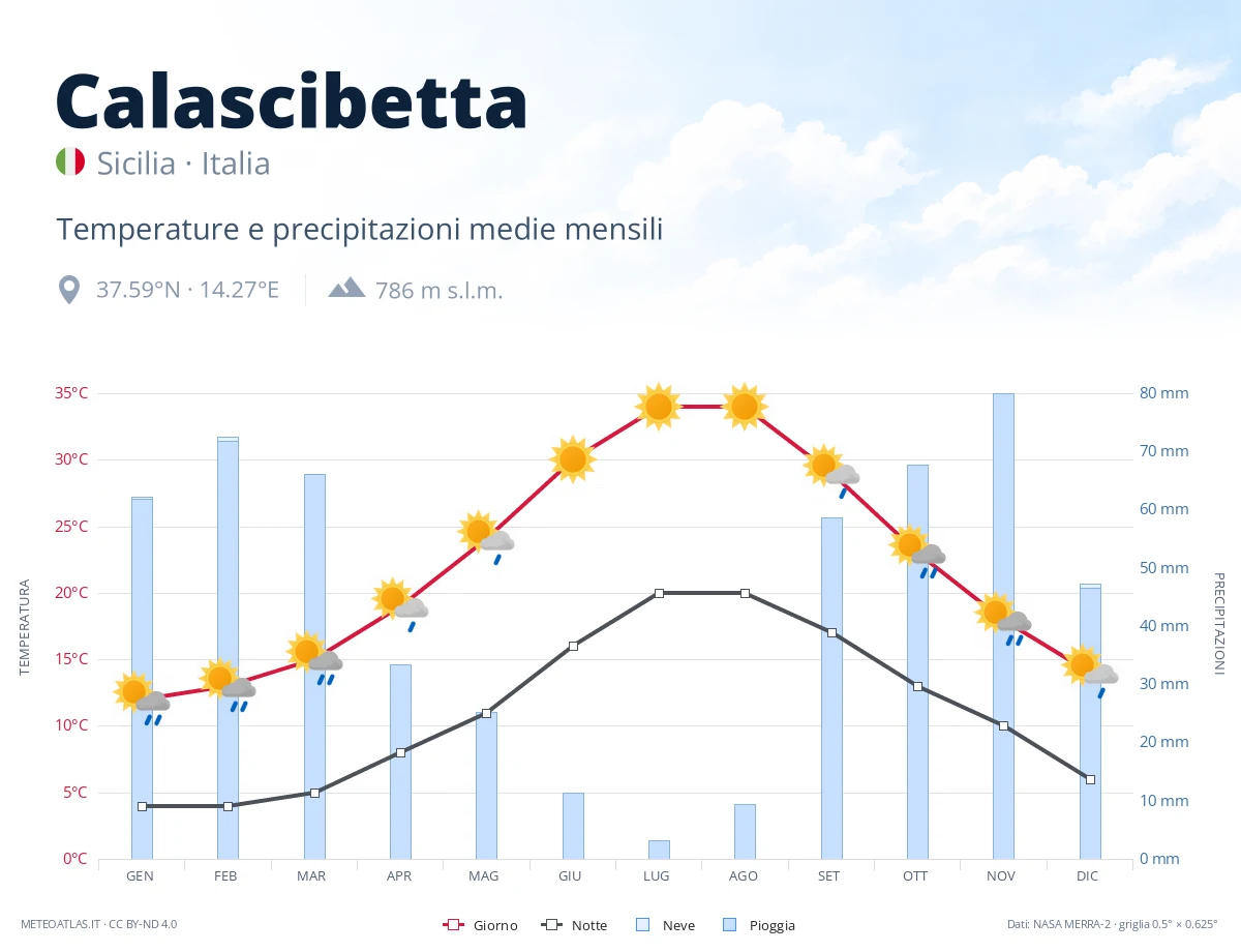 Calascibetta - temperature e precipitazioni medie mensili