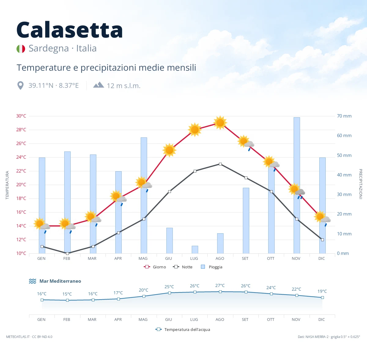 Calasetta - temperature e precipitazioni medie mensili