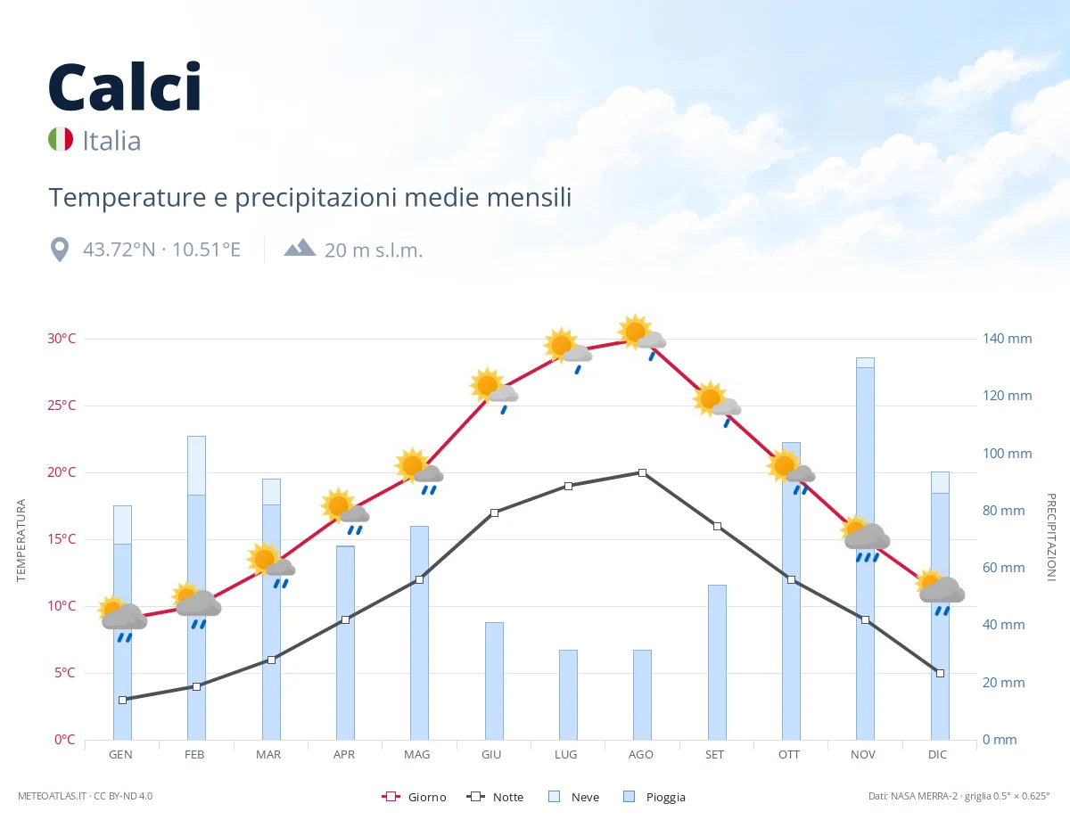 Calci - temperature e precipitazioni medie mensili