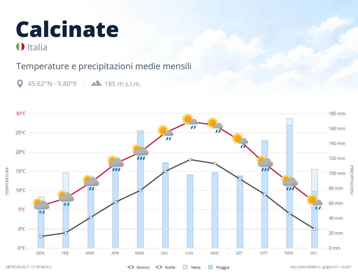 Calcinate - temperature e precipitazioni medie mensili