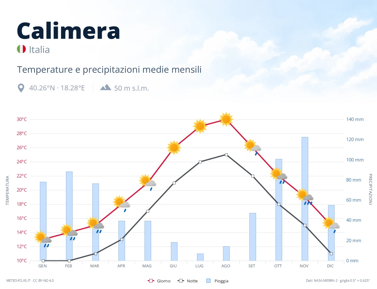 Calimera - temperature e precipitazioni medie mensili