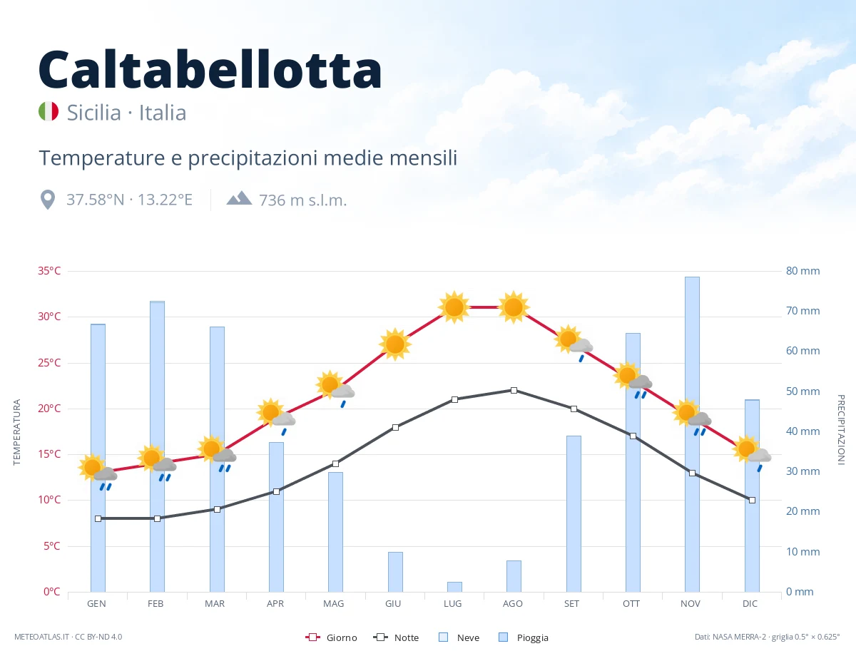 Caltabellotta - temperature e precipitazioni medie mensili