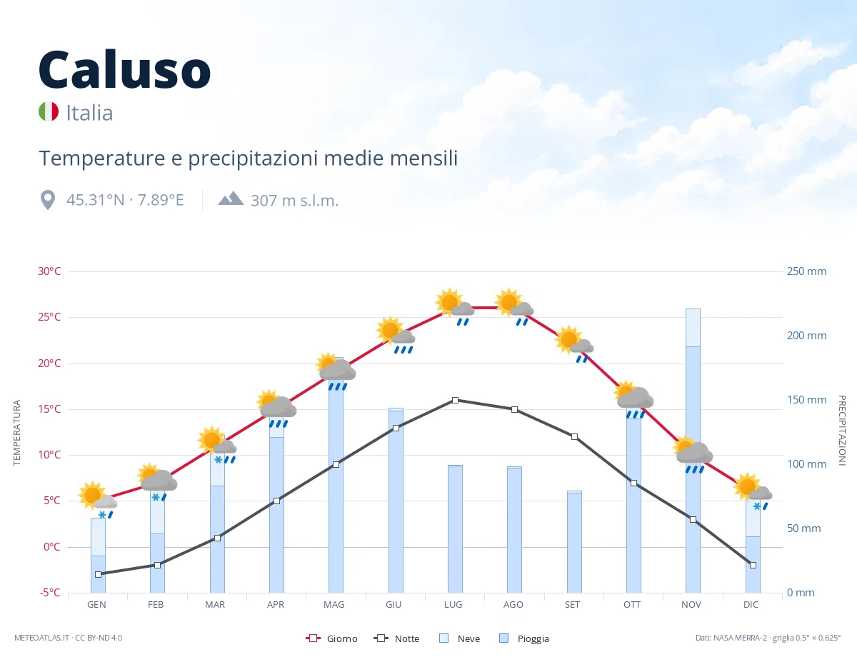 Caluso - temperature e precipitazioni medie mensili