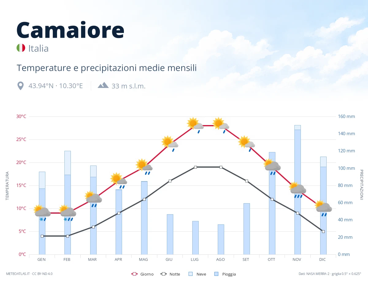 Camaiore - temperature e precipitazioni medie mensili