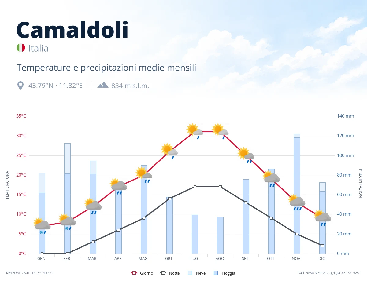 Camaldoli - temperature e precipitazioni medie mensili