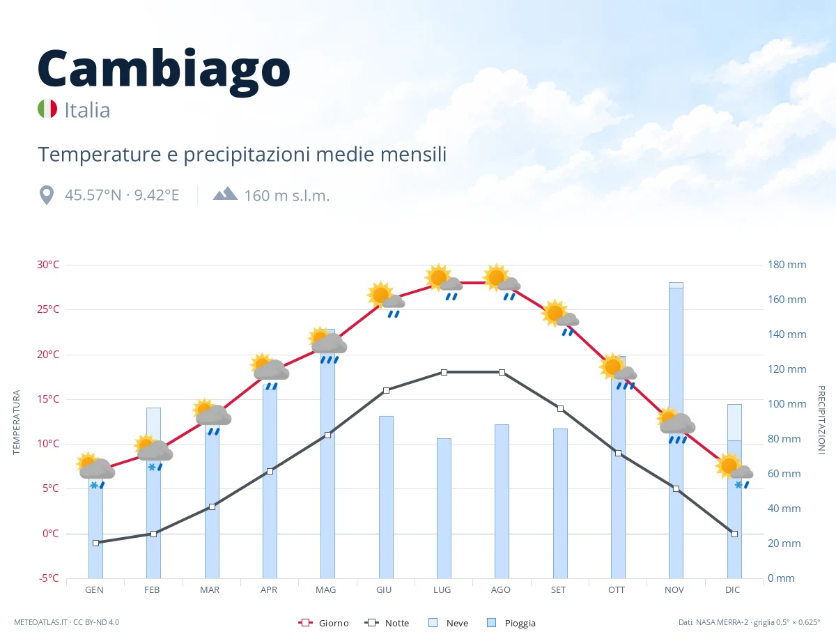Cambiago - temperature e precipitazioni medie mensili