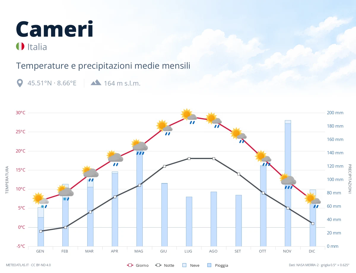 Cameri - temperature e precipitazioni medie mensili
