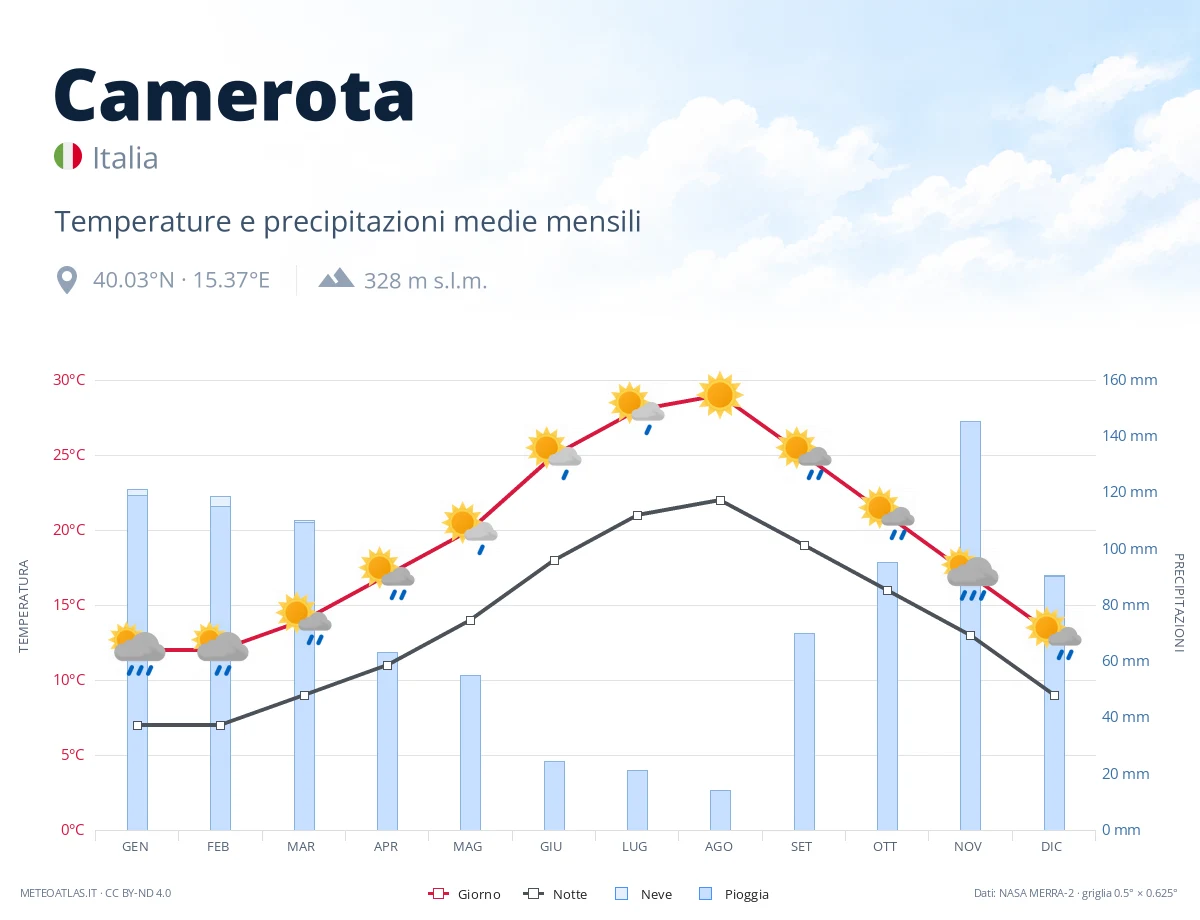 Camerota - temperature e precipitazioni medie mensili