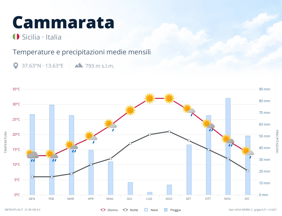 Cammarata - temperature e precipitazioni medie mensili