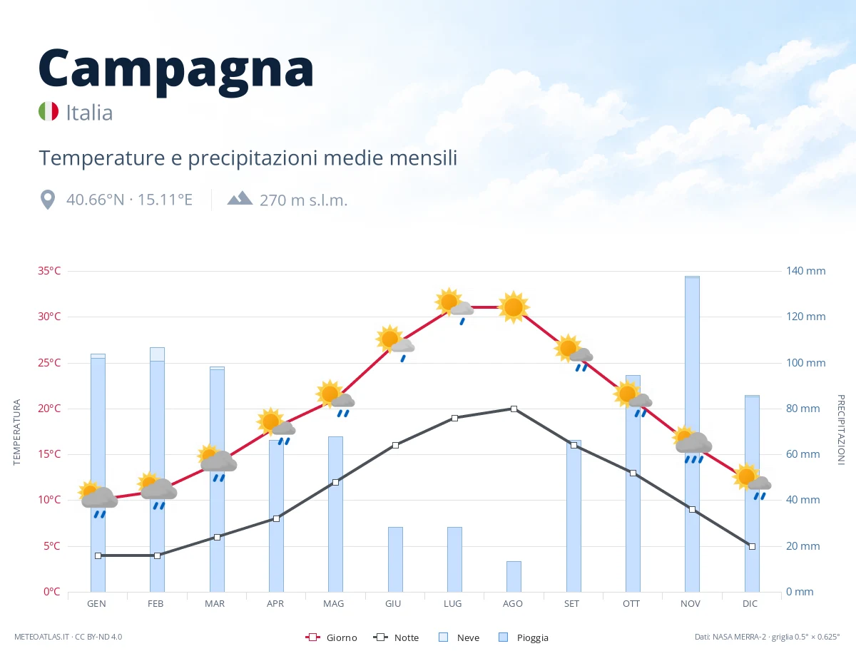 Campagna - temperature e precipitazioni medie mensili