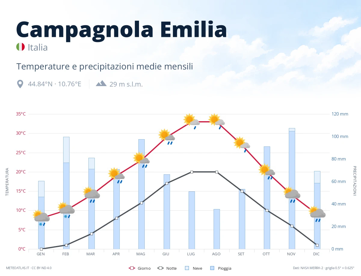 Campagnola Emilia - temperature e precipitazioni medie mensili