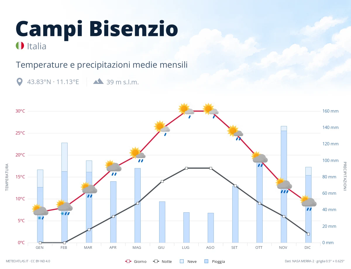 Campi Bisenzio - temperature e precipitazioni medie mensili