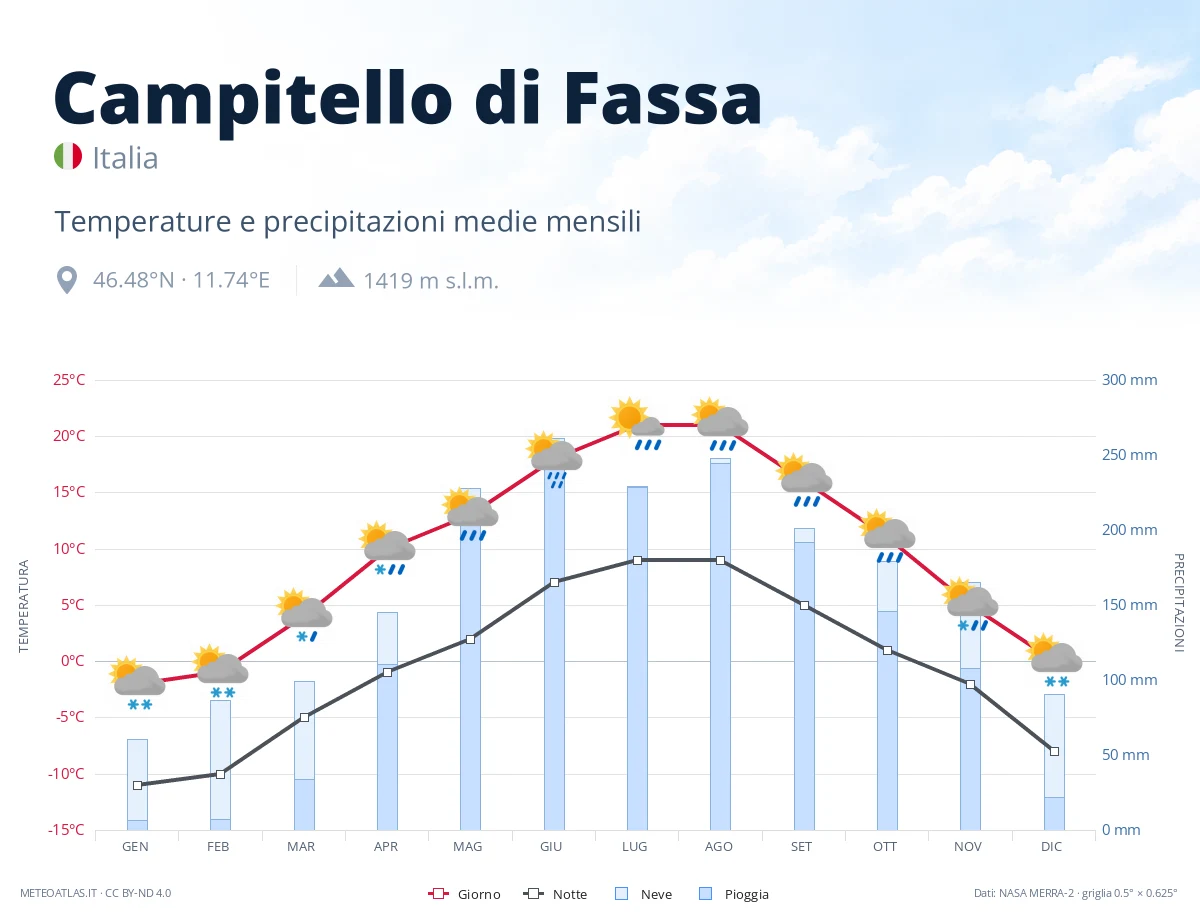 Campitello di Fassa - temperature e precipitazioni medie mensili