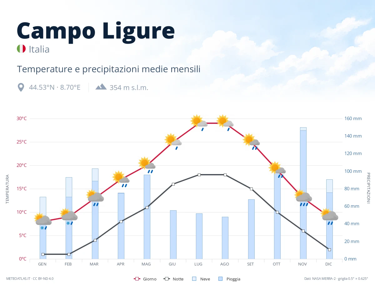 Campo Ligure - temperature e precipitazioni medie mensili