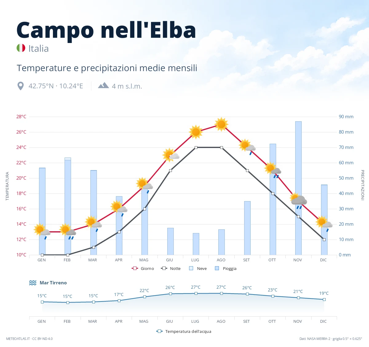Campo nell'Elba - temperature e precipitazioni medie mensili