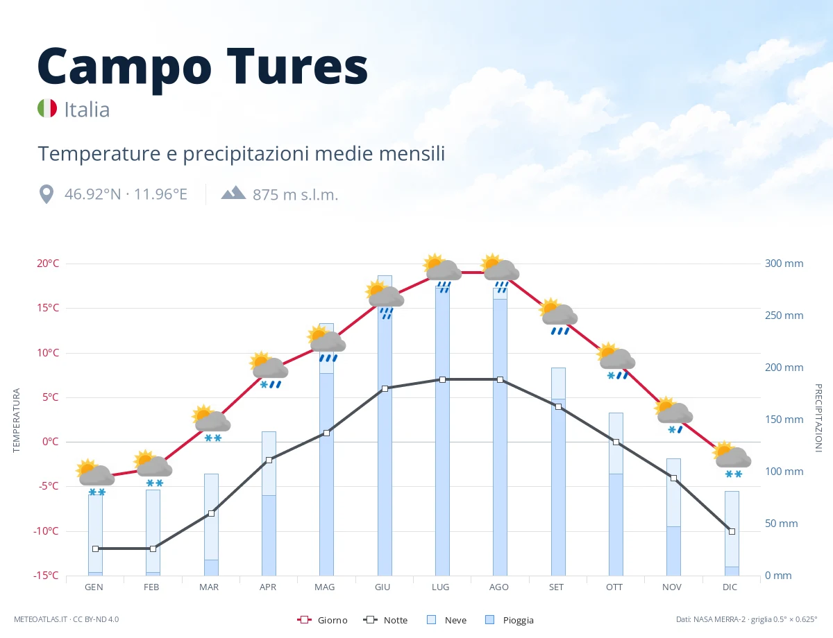 Campo Tures - temperature e precipitazioni medie mensili