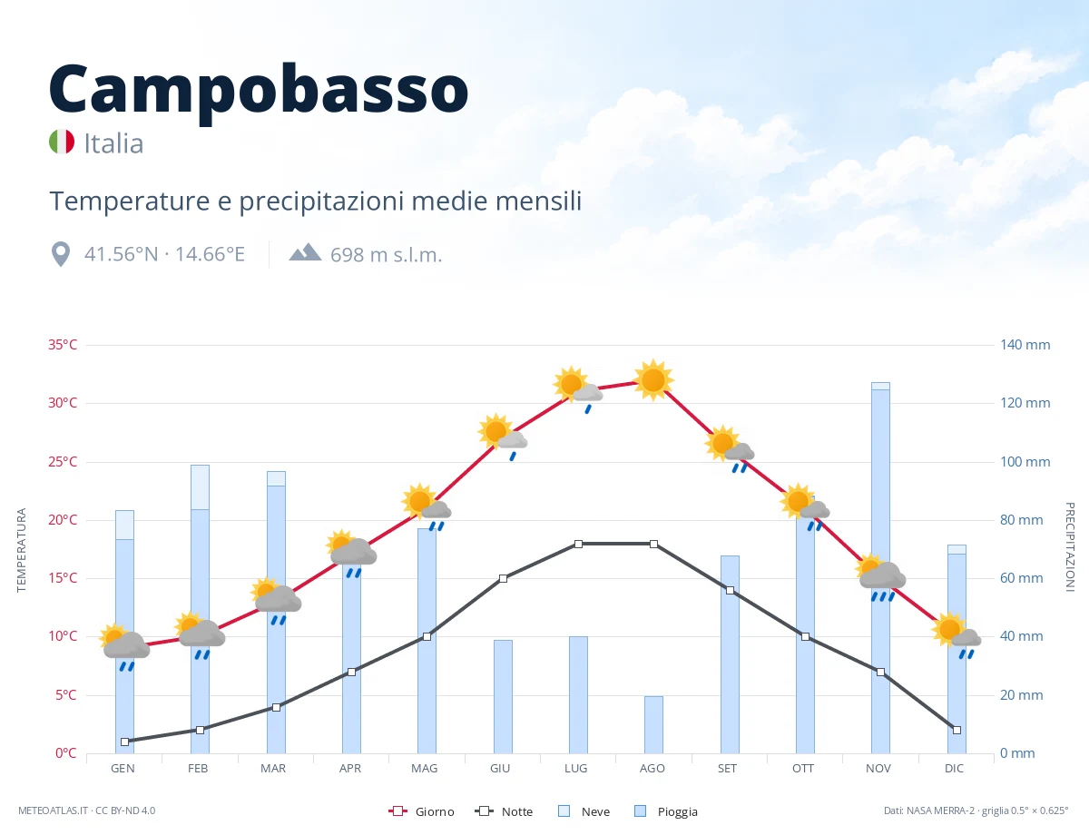 Campobasso - temperature e precipitazioni medie mensili