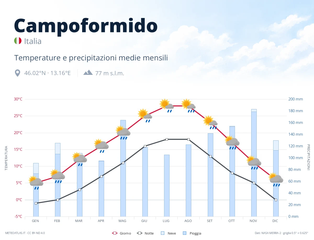 Campoformido - temperature e precipitazioni medie mensili