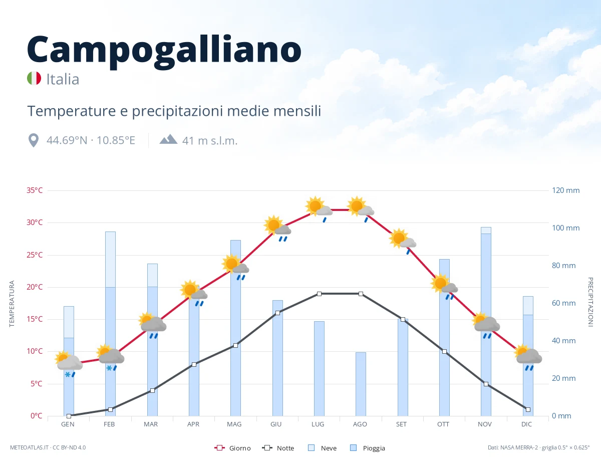 Campogalliano - temperature e precipitazioni medie mensili