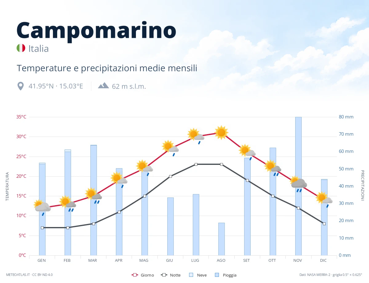 Campomarino - temperature e precipitazioni medie mensili