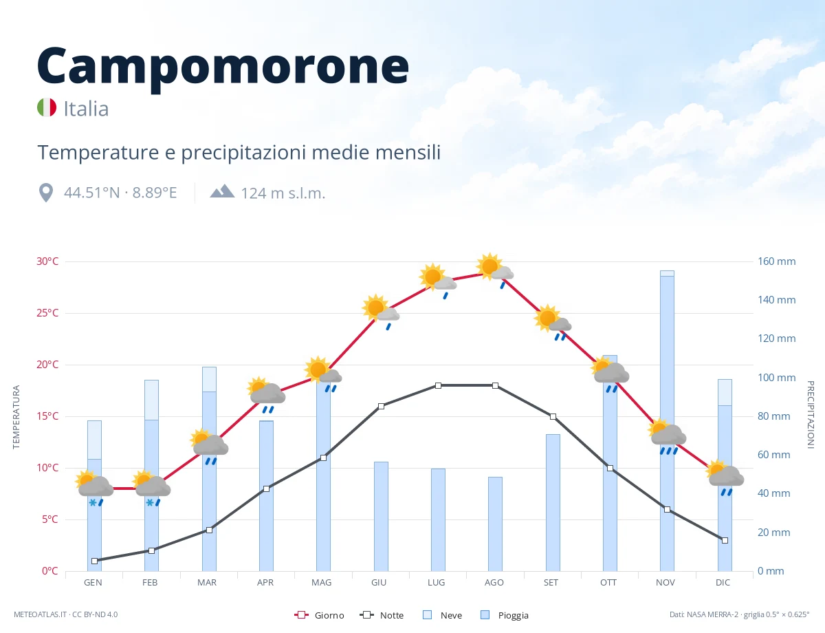 Campomorone - temperature e precipitazioni medie mensili