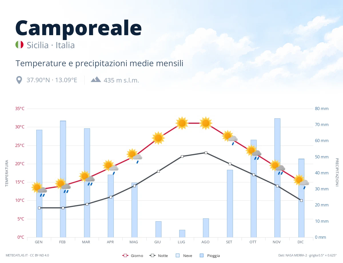 Camporeale - temperature e precipitazioni medie mensili