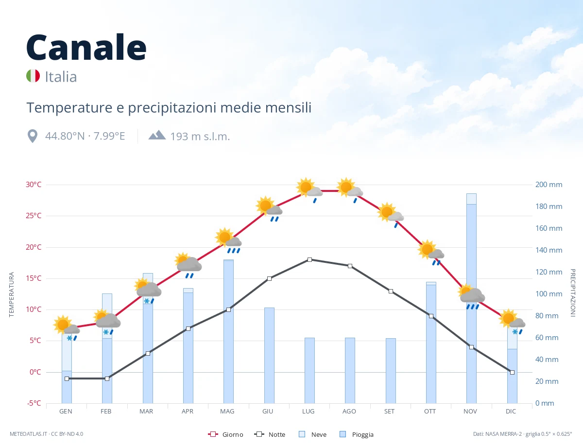 Canale - temperature e precipitazioni medie mensili