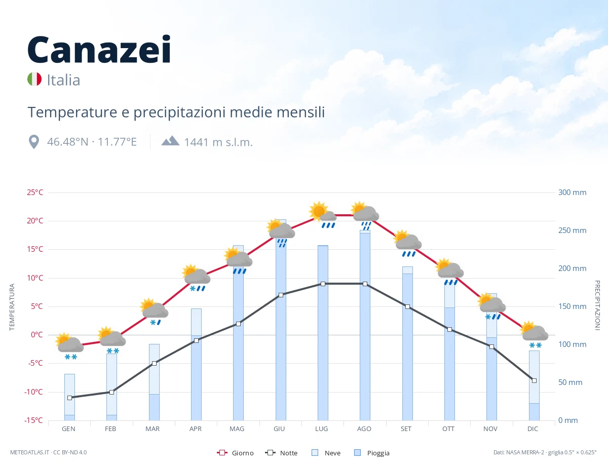 Canazei - temperature e precipitazioni medie mensili