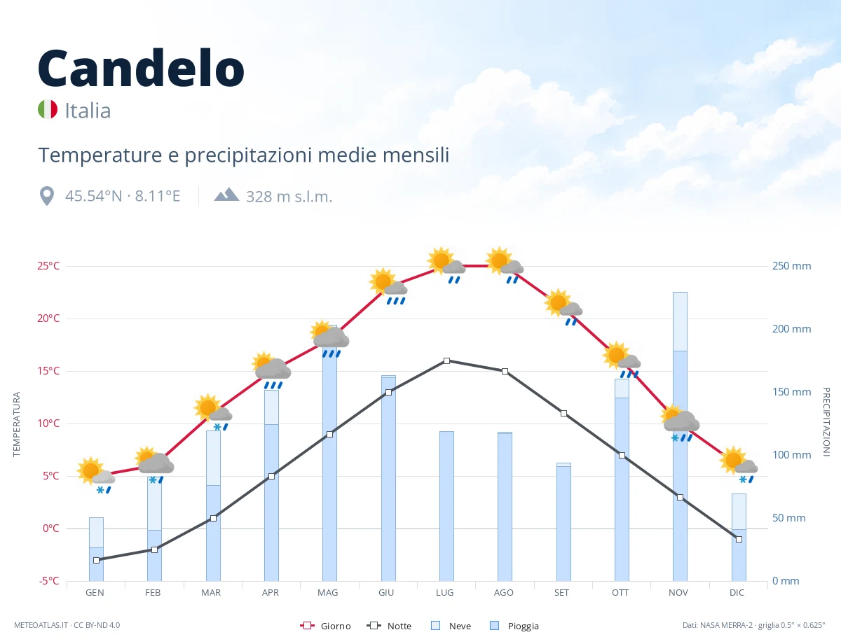 Candelo - temperature e precipitazioni medie mensili